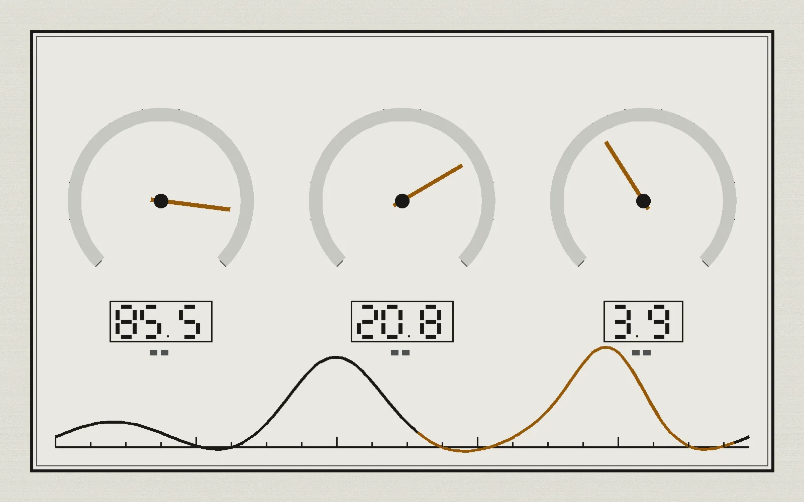 Illustration of three gauge dials with needles, block numerals, and a load curve on a dark panel